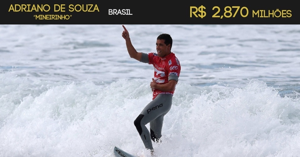 Adriano de Souza "Mineirinho" (Brasil) - R$ 2,870 milhões - Arte/UOL - Marcelo Sayão/EFE