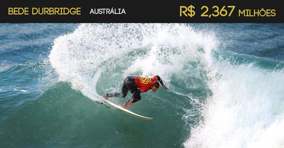 Bede Durbridge (Austrália) - R$ 2,367 milhões - Arte/UOL - AFP PHOTO/Grant ELLIS