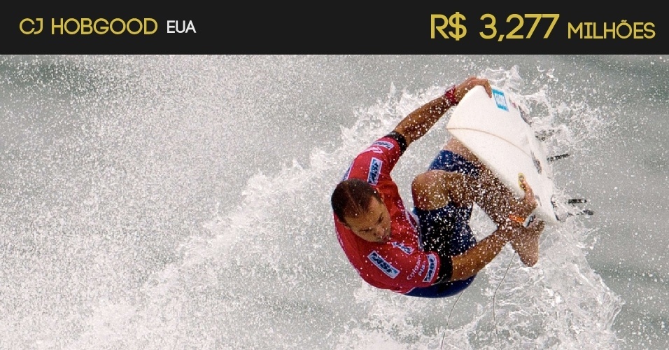 CJ Hobgood (EUA) - R$ 3,277 milhões - Arte/UOL - AFP PHOTO/CHRISTOPHE SIMON