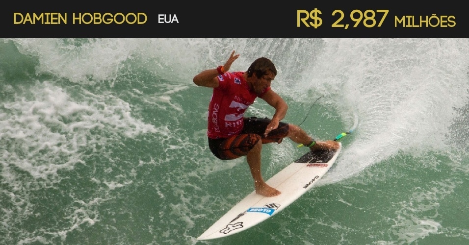 Damien Hobgood (EUA) - R$ 2,987 milhões - Arte/UOL - AFP PHOTO/CHRISTOPHE SIMON