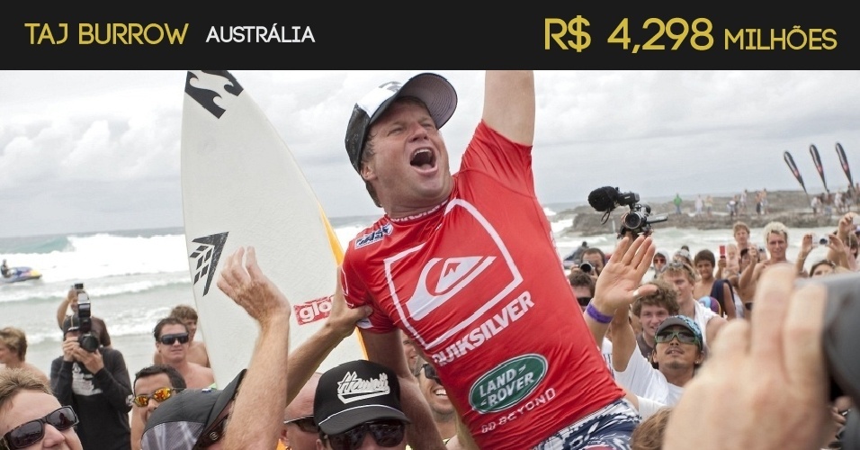 Taj Burrow (Austrália) - R$ 4,298 milhões - Arte/UOL - Kirstin Scholtz/ASP