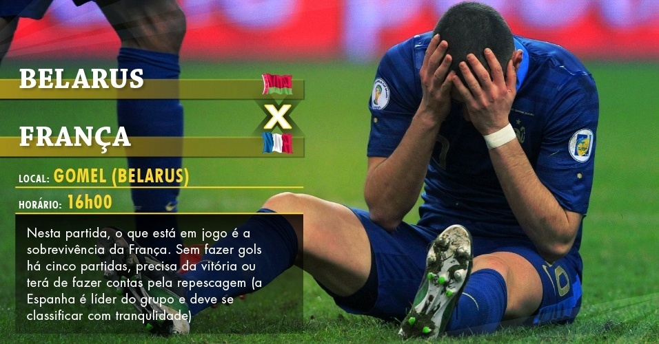 Belarus x França - Gomel (Belarus) - 16h00: Nesta partida, o que está em jogo é a sobrevivência da França. Sem fazer gols há cinco partidas, precisa da vitória ou terá de fazer contas pela repescagem (a Espanha é líder do grupo e deve se classificar com tranqulidade)