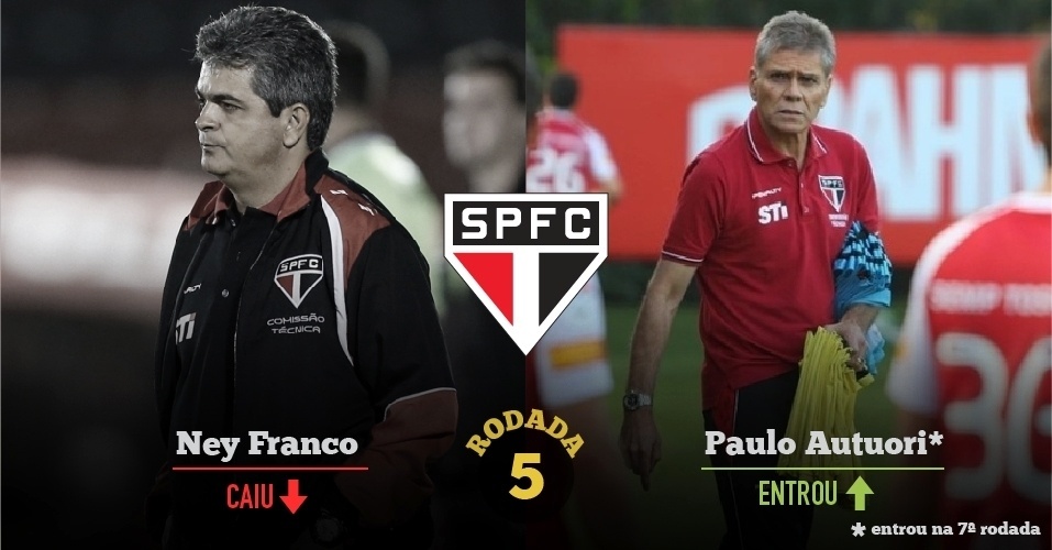 5ª rodada - São Paulo troca Ney Franco por Paulo Autuori - Arte UOL / Rubens Chiri / saopaulofc.net