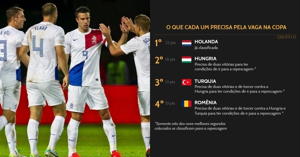 A Holanda já está classificada pelo Grupo D. Hungria, Turquia e Romênia buscam vaga na repescagem.