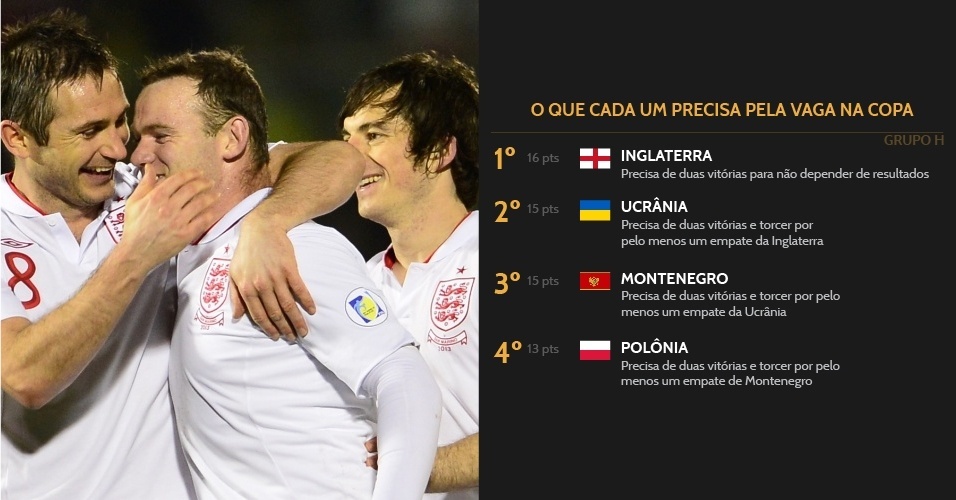 Inglaterra lidera o Grupo H e não depende de ninguém para conquistar a vaga. Ucrânia, Montenegro e Polônia ainda estão na disputa.