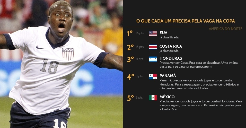 Na América do Norte, EUA e Costa Rica já garantiram a vaga para a Copa. Honduras, Panamá e México disputam o outro posto direto.