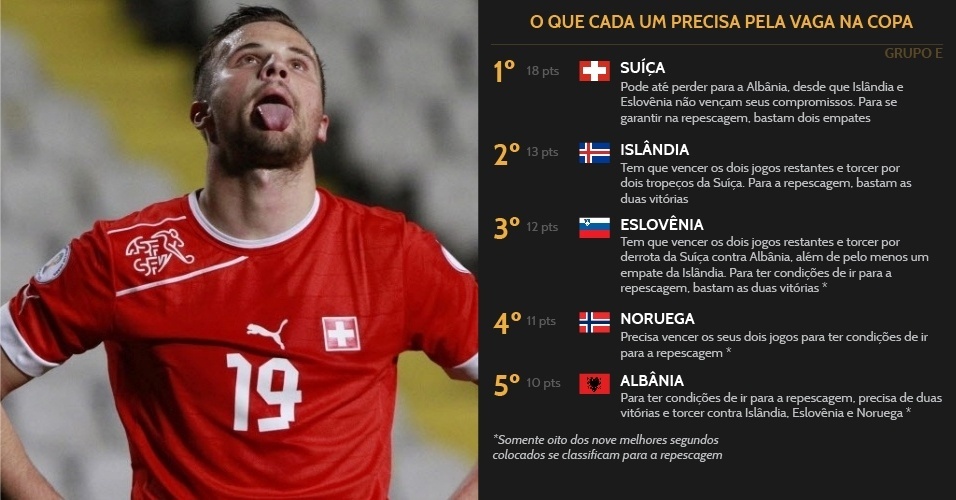 No Grupo E, a Suíça está próxima de garantir a vaga na Copa. Outras quatro seleções buscam a repescagem.