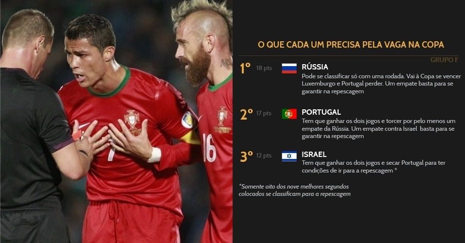 No Grupo F, Rússia e Portugal ainda brigam pela vaga direta. Israel corre por fora pela repescagem.