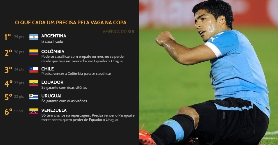 Pelas Eliminatórias da América do Sul, a Argentina já garantiu a vaga. Venezuela ainda acredita na repescagem.