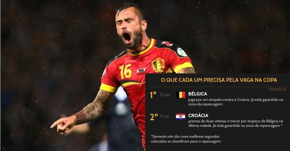 Pelo Grupo A das Eliminatórias europeias, a Bélgica joga por um empate pela vaga direta. A Croácia já está garantida na zona de repescagem.