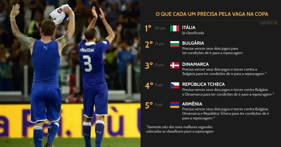 Pelo Grupo B da Europa, Itália já está classificada. Outras quatro seleções buscam a vaga na repescagem.