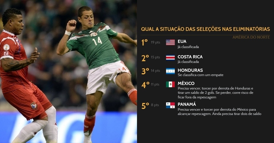América do Norte e Central - Estados Unidos e Costa Rica já classificados; Honduras se classifica com um empate pontos; México precisa vencer, torcer por derrota de Honduras e tirar um saldo de 2 gols. Se perder, corre risco de ficar fora da repescagem; Panamá precisa vencer e torcer por derrota do México para alcançar repescagem