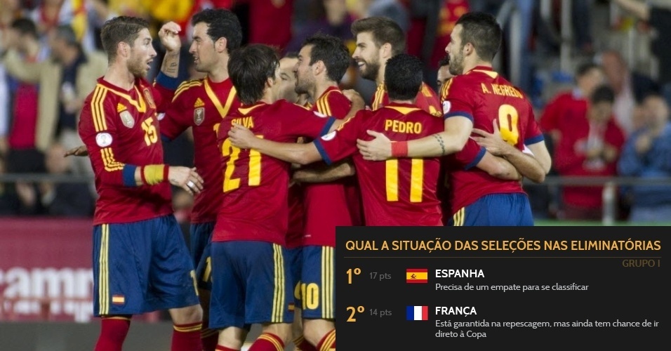 Grupo I - Espanha precisa de um empate para se classificar; França está garantida na repescagem, mas ainda tem chance de ir direto à Copa