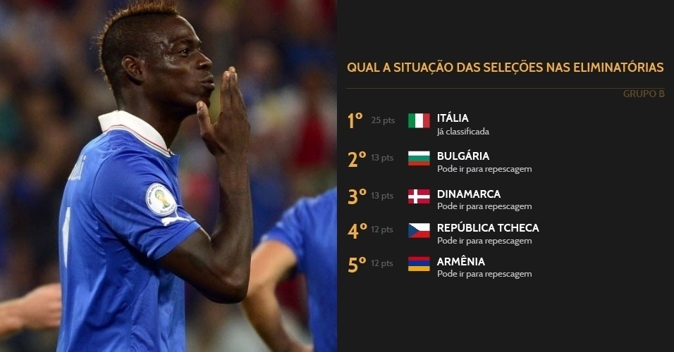 Grupo B: Itália já classificada; Bulgária, Dinamarca, República Tcheca e Armênia podem ir para repescagem
