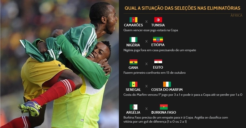 África - Quem vencer o jogo entre Camarões e Tunísia estará na Copa; Nigéria se classifica com um empate; Costa do Marfim garante vaga mesmo se perder de 1 a 0 para Senegal; Burkina Faso precisa de um empate para ir à Copa. Argélia se classifica com vitória por um gol de diferença (1 a 0 ou 2 a 1)