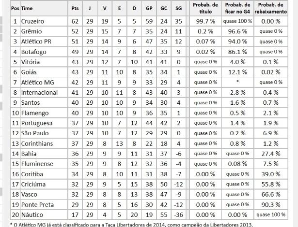 Chances dos Times no Campeonato Brasileiro de 2013