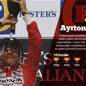 Ayrton Senna (Brasil) - 3 títulos - 1988, 1990 e 1991 -O tricampeão brasileiro é considerado o melhor piloto da história por muitos especialistas. Foram três títulos em dez temporadas completas (e ainda ficou entre os quatro primeiros em nove temporadas) - Pascal Rondeau/Getty Images