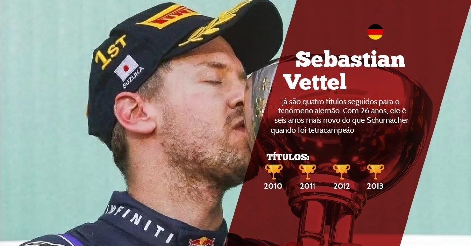 Sebastian Vettel (Alemanha) - 4 títulos - 2010, 2011, 2012 e 2013 - Já são quatro títulos seguidos para o fenômeno alemão. Com 26 anos, ele é seis anos mais novo do que Schumacher quando foi tetracampeão - EFE