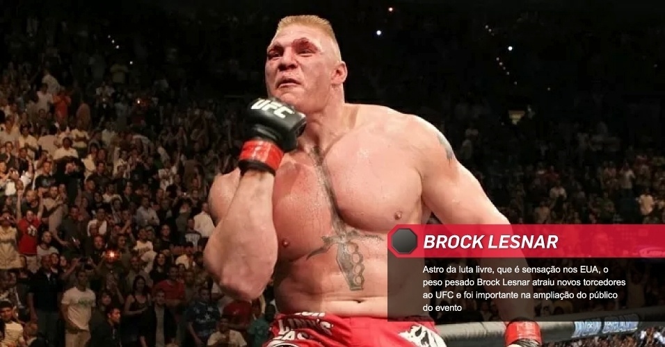 Brock Lesnar: Astro da luta livre, que é sensação nos EUA, o peso pesado Brock Lesnar atraiu novos torcedores ao UFC e foi importante na ampliação do público do evento