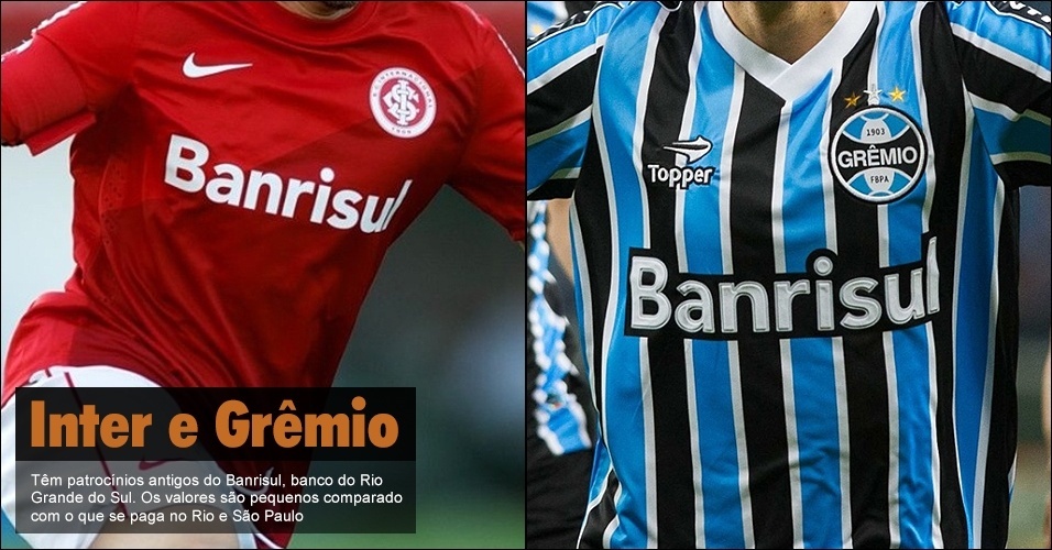 Inter e Grêmio - Têm patrocínios antigos do Banrisul, banco do Rio Grande do Sul. Os valores são pequenos comparado com o que se paga no Rio e São Paulo - Vinícius Costa/ Agência Preview e Alexandre Lops/AI Inter