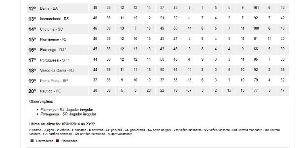 Tabela Campeonato Brasileiro