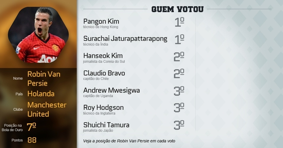 Confira alguns dos principais votos dos 23 indicados a Bola de Ouro 2013 - Arte UOL