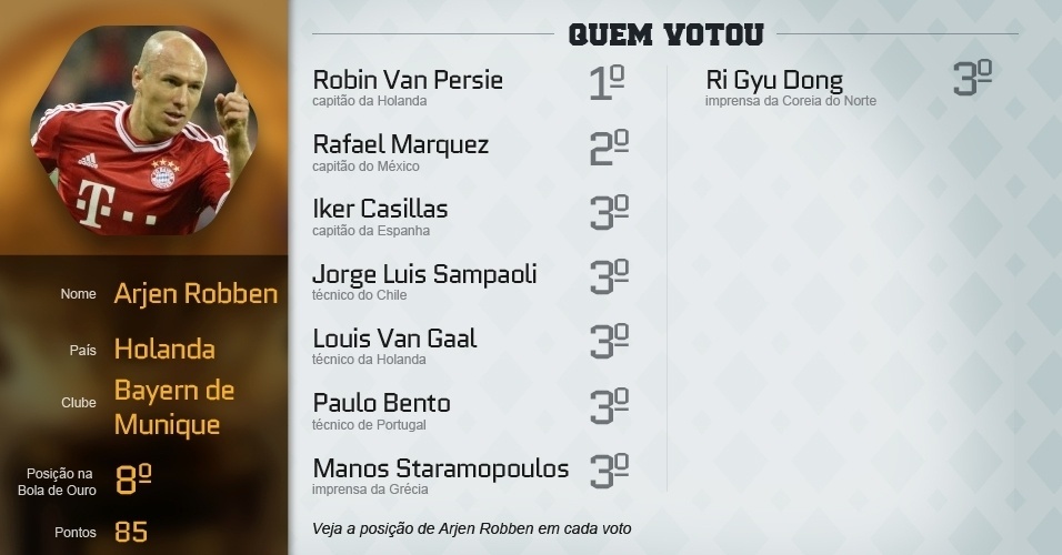Confira alguns dos principais votos dos 23 indicados a Bola de Ouro 2013 - Arte UOL