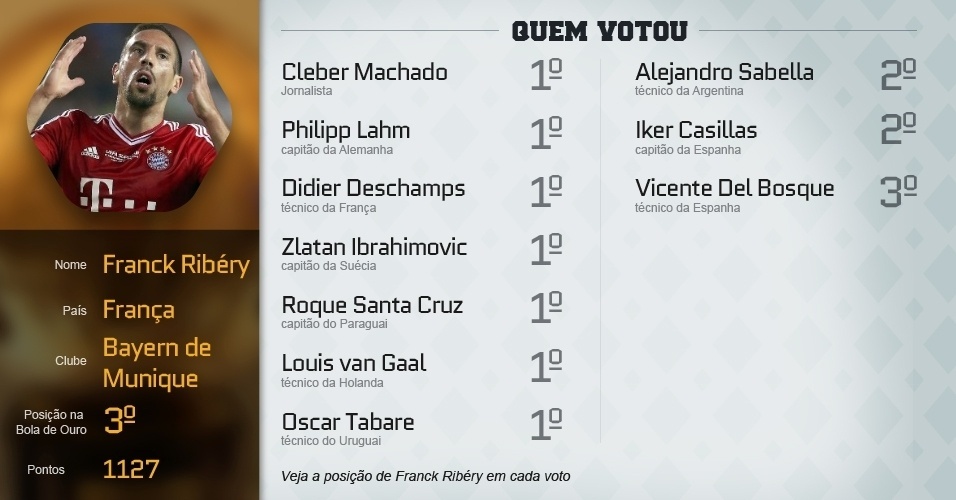 Confira alguns dos principais votos dos 23 indicados a Bola de Ouro 2013 - Arte UOL