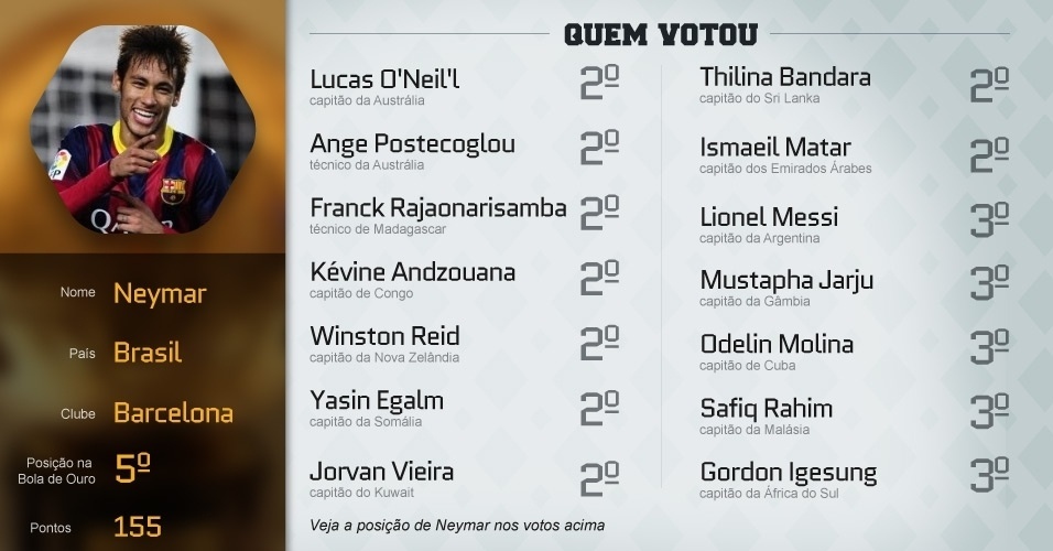 Confira alguns dos principais votos dos 23 indicados a Bola de Ouro 2013 - Arte UOL