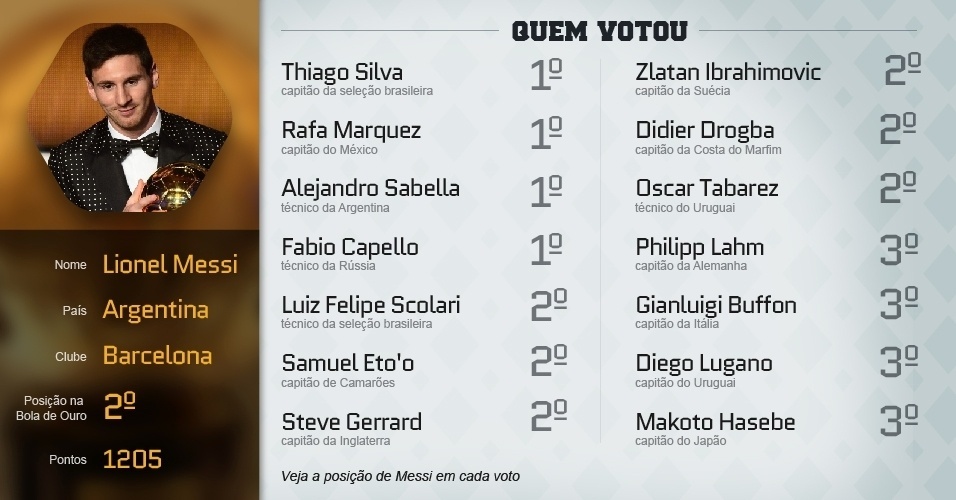Confira alguns dos principais votos de Messi na Bola de Ouro 2013 - Arte UOL