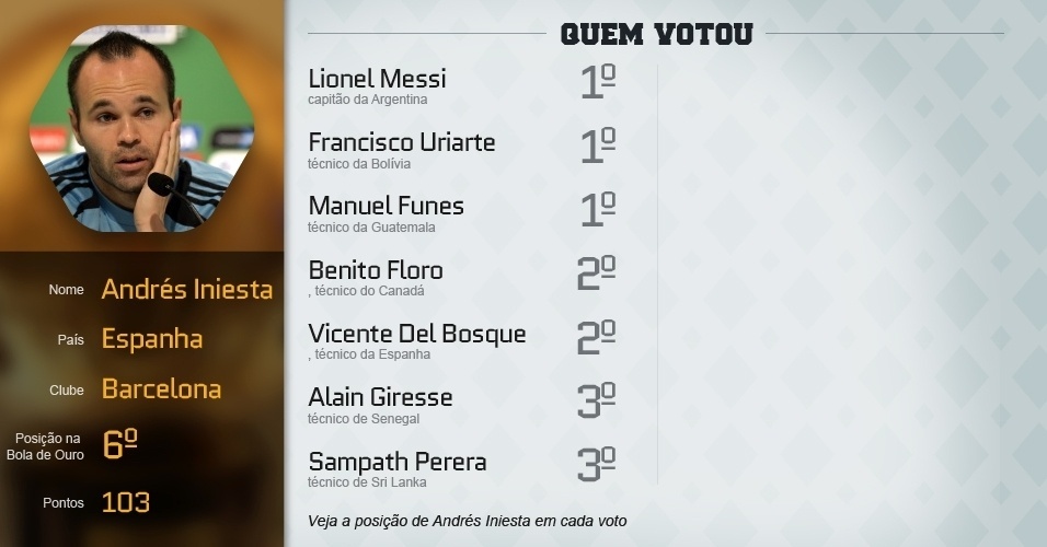 Confira alguns dos principais votos dos 23 indicados a Bola de Ouro 2013 - Arte UOL