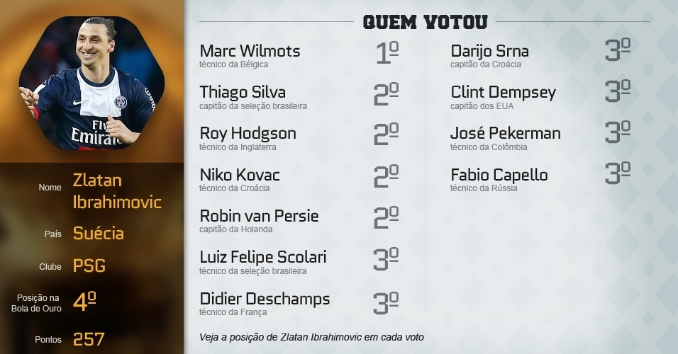 Confira alguns dos principais votos dos 23 indicados a Bola de Ouro 2013 - Arte UOL