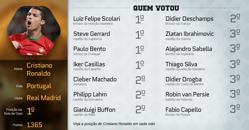 Confira alguns dos principais votos que levaram Cristiano Ronaldo a vencer a Bola de Ouro 2013 - Arte UOL
