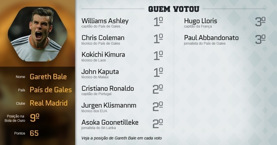 Confira alguns dos principais votos dos 23 indicados a Bola de Ouro 2013 - Arte UOL