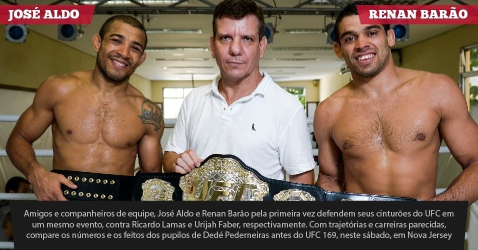 Amigos e companheiros de equipe, José Aldo e Renan Barão pela primeira vez defendem seus cinturões do UFC em um mesmo evento, contra Ricardo Lamas e Urijah Faber, respectivamente. Com trajetórias e carreiras parecidas, compare os números e os feitos dos pupilos de Dedé Pederneiras antes do UFC 169, neste sábado, em Nova Jersey. - Divulgação/UFC