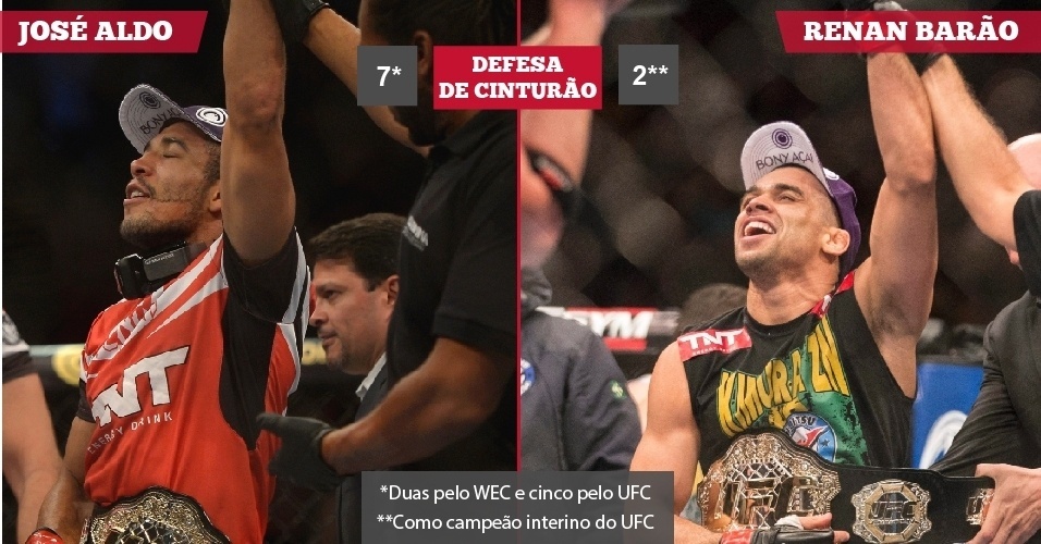 José Aldo x Renan Barão// Defesas de cinturão// 7* x 2**// *Duas pelo WEC e cinco pelo UFC// **Como campeão interino do UFC - Divulgação/UFC