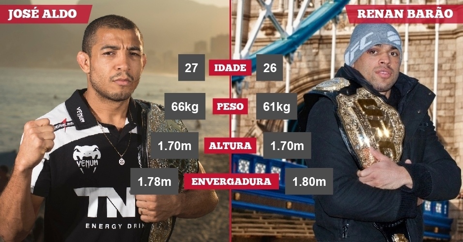 José Aldo x Renan Barão// Idade/peso/altura/envergadura// 27 anos, 66kg (peso pena), 1,70m e 1,78m x 26 anos, 61kg (peso galo), 1,70m e 1,80m - Divulgação/UFC