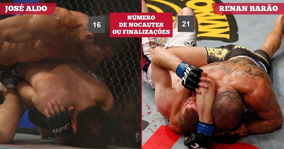 José Aldo x Renan Barão// Número de nocautes ou finalizações// 16 x 21 - Divulgação/UFC