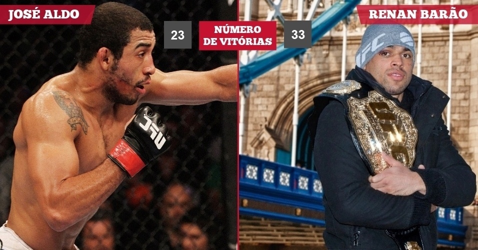 José Aldo x Renan Barão// Número de vitórias// 23 x 33 - Divulgação/UFC