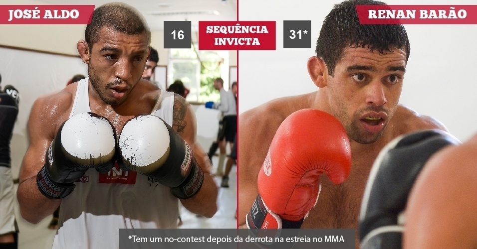 José Aldo x Renan Barão// Sequência invicta// 16 x 31*// *Tem um no-contest depois da derrota na estreia no MMA - Divulgação/UFC