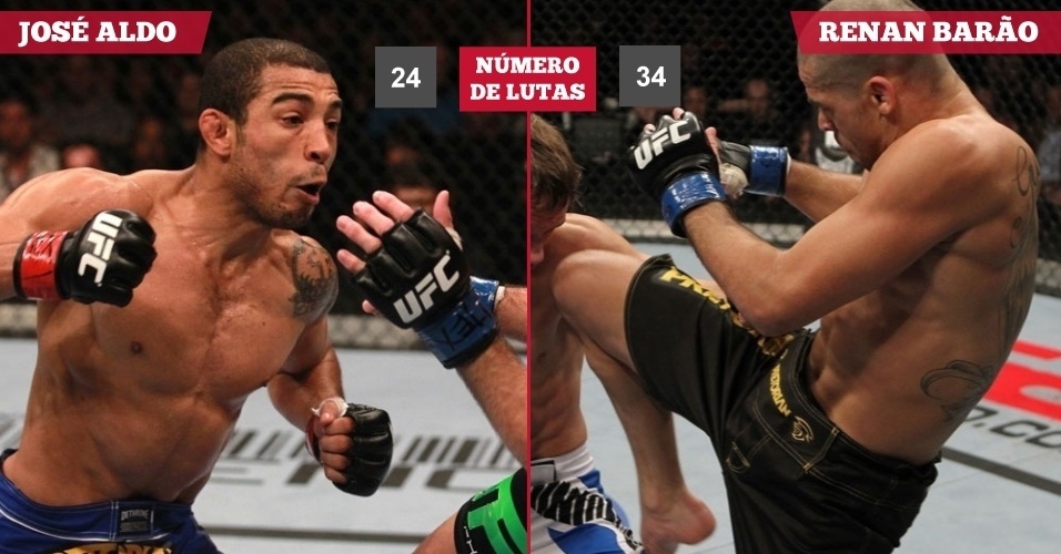 José Aldo x Renan Barão//Número de lutas// 24 x 34 - Divulgação/UFC