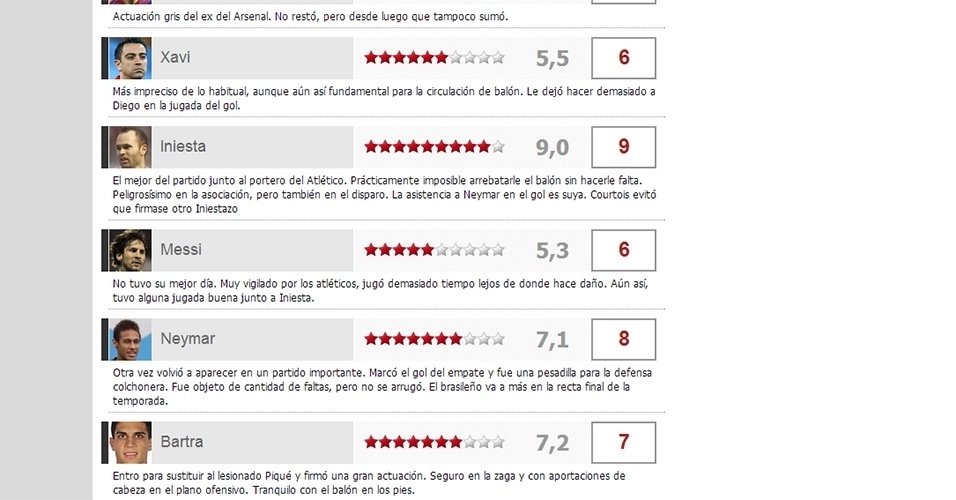 Marca deu nota 8 para Neymar, 6 para Messi e 9 para Iniesta após jogo da Liga dos Campeões contra o Atlético de Madri - Reprodução/Marca