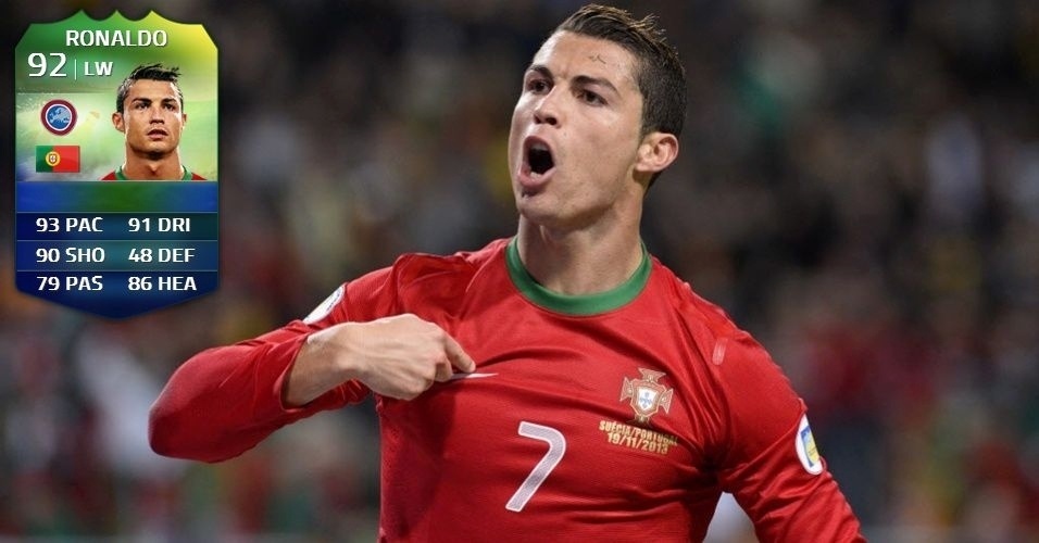 2.	Cristiano Ronaldo (Portugal) - 92