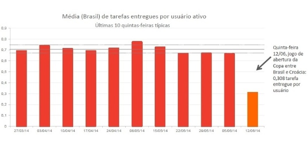 Gráfico mostra queda de produtividade nas empresas brasileiras no dia da estreia do Brasil na Copa