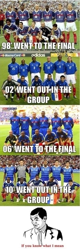 Desde 1998 a França tem se alternado entre chegar até a final e sair na primeira fase da Copa