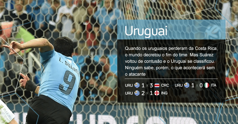 Grupo D - Uruguai ? Quando os uruguaios perderam da Costa Rica, o mundo decretou o fim do time. Mas Suárez voltou de contusão e o Uruguai se classificou. Ninguém sabe, porém, o que acontecerá sem o atacante (Resultados: URU 1 x 3 CRC, URU 2 x 1 ING, URU 1 x 0 ITA)