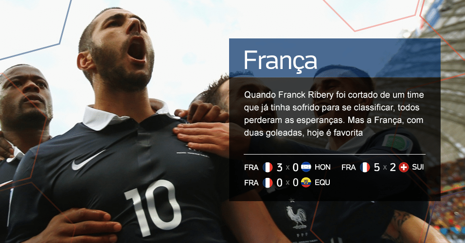 Grupo E - França ? Quando Franck Ribery foi cortado de um time que já tinha sofrido para se classificar, todos perderam as esperanças. Mas a França, com duas goleadas, hoje é favorita (Resultados: FRA 3 x 0 HON, FRA 5 x 2 SUI, FRA 0 x 0 EQU)
