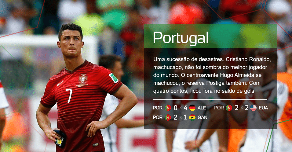Grupo G - 3.       Portugal - Uma sucessão de desastres. Cristiano Ronaldo, machucado, não foi sombra do melhor jogador do mundo. O centroavante Hugo Almeida se machucou; o reserva Postiga também. Com quatro pontos, ficou fora no saldo de gols  (Resultados: POR 0 X 4 ALE, POR 2 X 2 EUA, POR 2 X 1 GAN)