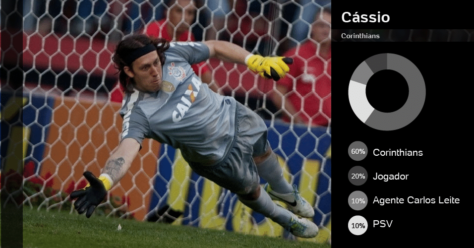 Cássio (Corinthians): 60% do Corinthians; 20% do jogador/ 10% do agente Carlos Leite; 10% do PSV - Simon Plestenjak/UOL