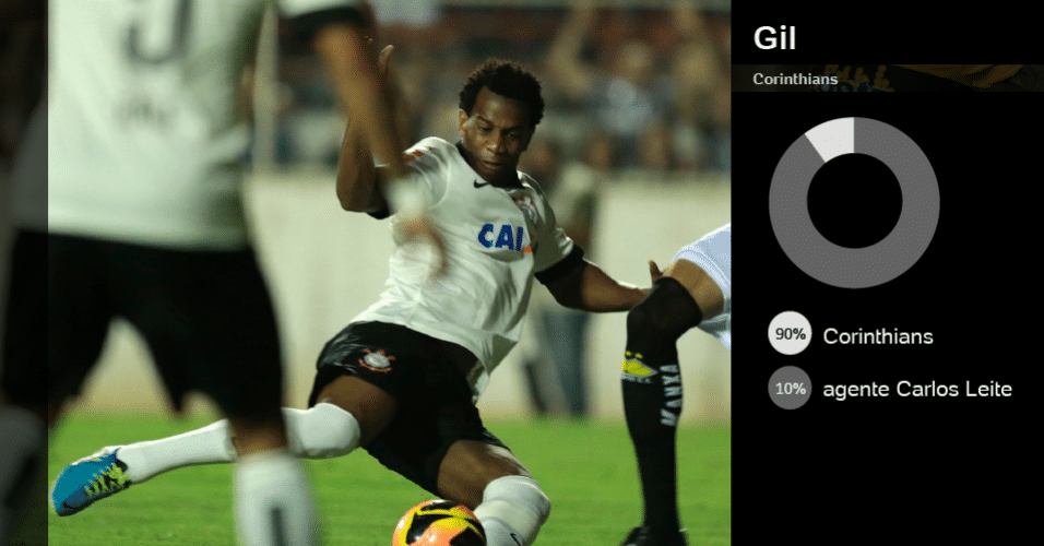 Gil (Corinthians): 90% do Corinthians e 10% do agente Carlos Leite - Crédito: Fabio Braga/Folhapress